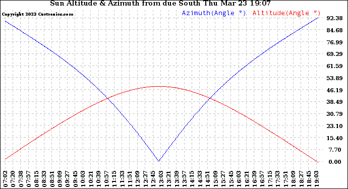 Solar PV/Inverter Performance Sun Altitude Angle & Azimuth Angle