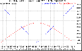 Solar PV/Inverter Performance Sun Altitude Angle & Sun Incidence Angle on PV Panels