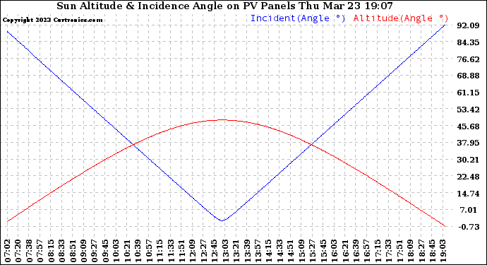 Solar PV/Inverter Performance Sun Altitude Angle & Sun Incidence Angle on PV Panels