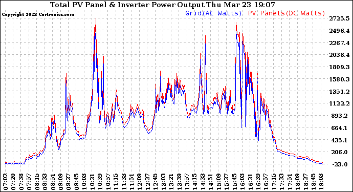 Solar PV/Inverter Performance PV Panel Power Output & Inverter Power Output