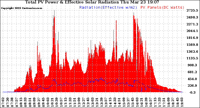 Solar PV/Inverter Performance Total PV Panel Power Output & Effective Solar Radiation