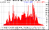 Solar PV/Inverter Performance Total PV Panel & Running Average Power Output