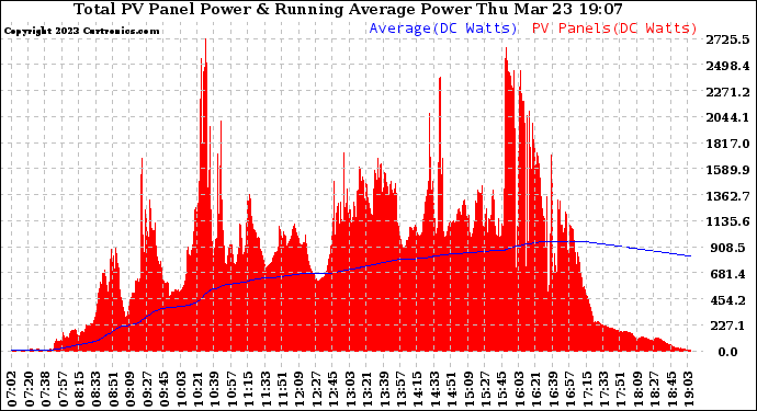 Solar PV/Inverter Performance Total PV Panel & Running Average Power Output