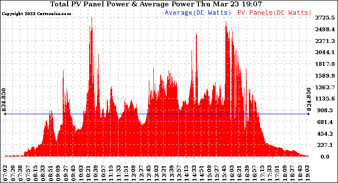 Solar PV/Inverter Performance Total PV Panel Power Output