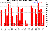 Solar PV/Inverter Performance Daily Solar Energy Production