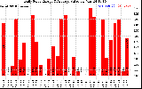 Solar PV/Inverter Performance Daily Solar Energy Production Value