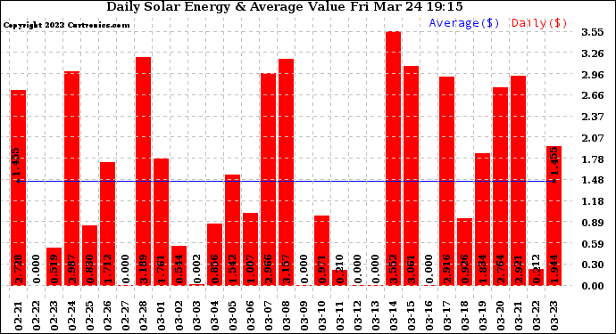 Solar PV/Inverter Performance Daily Solar Energy Production Value