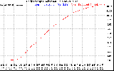 Solar PV/Inverter Performance Daily Energy Production