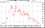 Solar PV/Inverter Performance Daily Energy Production Per Minute