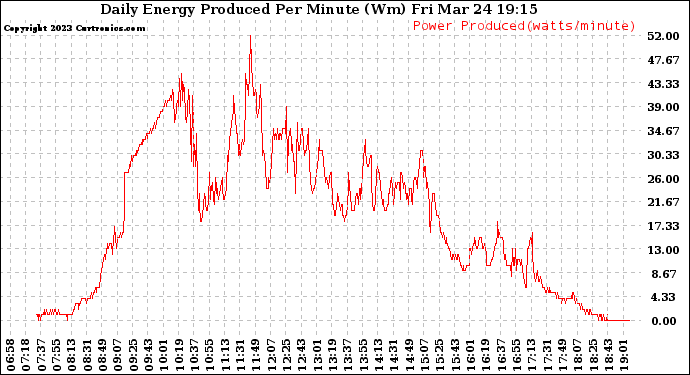 Solar PV/Inverter Performance Daily Energy Production Per Minute