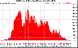 Solar PV/Inverter Performance Grid Power & Solar Radiation