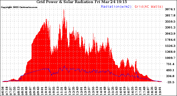 Solar PV/Inverter Performance Grid Power & Solar Radiation