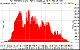 Solar PV/Inverter Performance Inverter Power Output