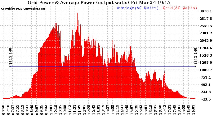 Solar PV/Inverter Performance Inverter Power Output