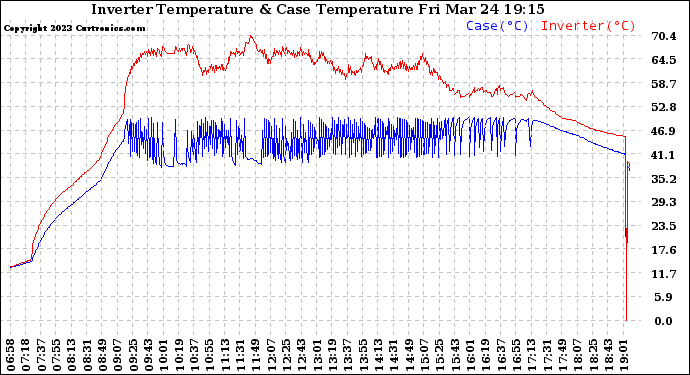 Solar PV/Inverter Performance Inverter Operating Temperature