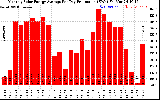 Solar PV/Inverter Performance Monthly Solar Energy Production Average Per Day (KWh)