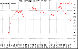 Solar PV/Inverter Performance Outdoor Temperature