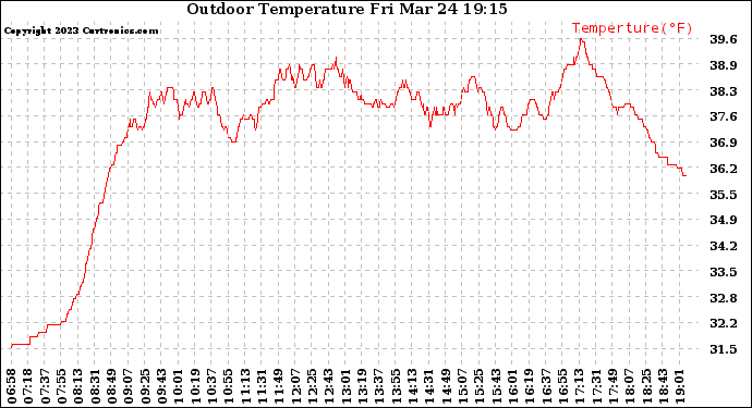 Solar PV/Inverter Performance Outdoor Temperature