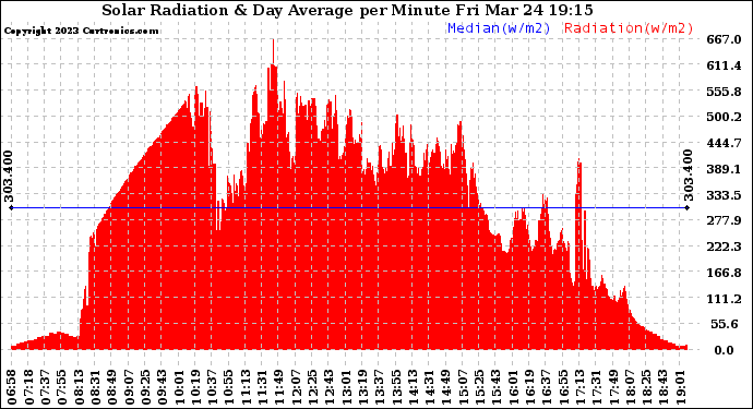 Solar PV/Inverter Performance Solar Radiation & Day Average per Minute