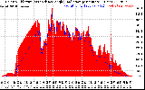 Solar PV/Inverter Performance Solar Radiation & Effective Solar Radiation per Minute