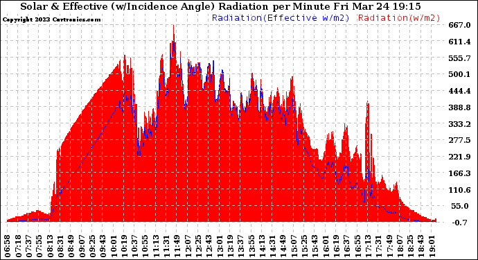 Solar PV/Inverter Performance Solar Radiation & Effective Solar Radiation per Minute