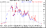 Solar PV/Inverter Performance Photovoltaic Panel Current Output