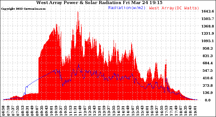 Solar PV/Inverter Performance West Array Power Output & Solar Radiation