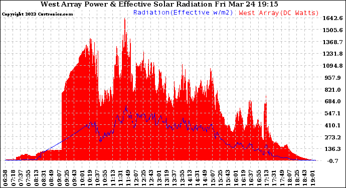 Solar PV/Inverter Performance West Array Power Output & Effective Solar Radiation