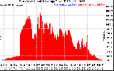 Solar PV/Inverter Performance West Array Actual & Average Power Output