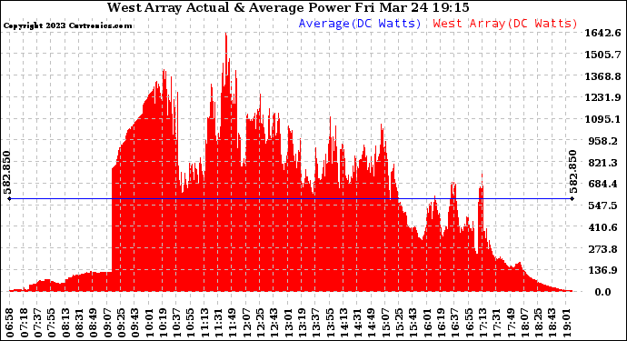 Solar PV/Inverter Performance West Array Actual & Average Power Output