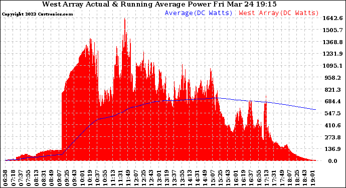 Solar PV/Inverter Performance West Array Actual & Running Average Power Output