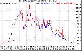 Solar PV/Inverter Performance Photovoltaic Panel Power Output