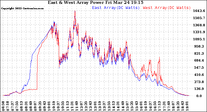 Solar PV/Inverter Performance Photovoltaic Panel Power Output