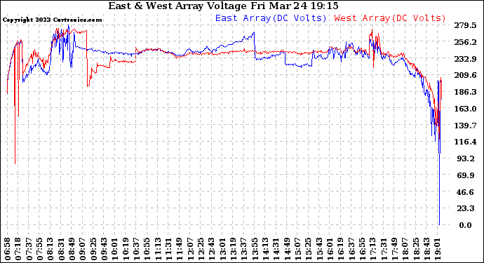 Solar PV/Inverter Performance Photovoltaic Panel Voltage Output