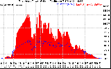 Solar PV/Inverter Performance East Array Power Output & Solar Radiation