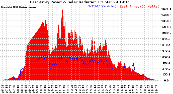 Solar PV/Inverter Performance East Array Power Output & Solar Radiation