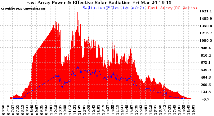 Solar PV/Inverter Performance East Array Power Output & Effective Solar Radiation