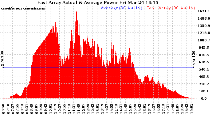 Solar PV/Inverter Performance East Array Actual & Average Power Output