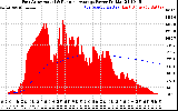 Solar PV/Inverter Performance East Array Actual & Running Average Power Output