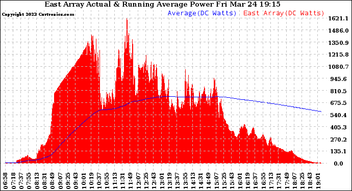 Solar PV/Inverter Performance East Array Actual & Running Average Power Output