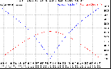 Solar PV/Inverter Performance Sun Altitude Angle & Azimuth Angle