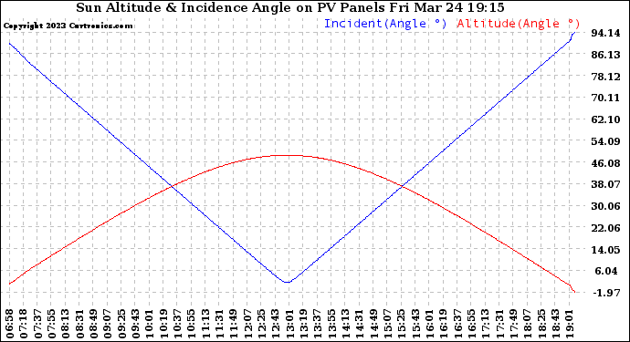 Solar PV/Inverter Performance Sun Altitude Angle & Sun Incidence Angle on PV Panels