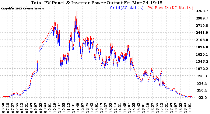 Solar PV/Inverter Performance PV Panel Power Output & Inverter Power Output