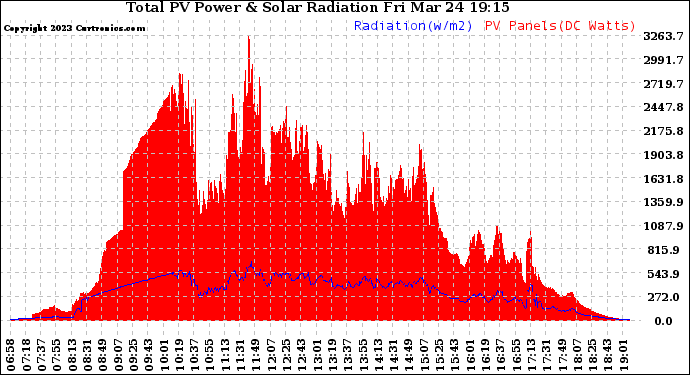 Solar PV/Inverter Performance Total PV Panel Power Output & Solar Radiation