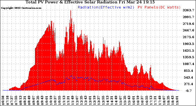 Solar PV/Inverter Performance Total PV Panel Power Output & Effective Solar Radiation