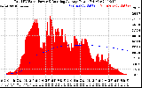 Solar PV/Inverter Performance Total PV Panel & Running Average Power Output