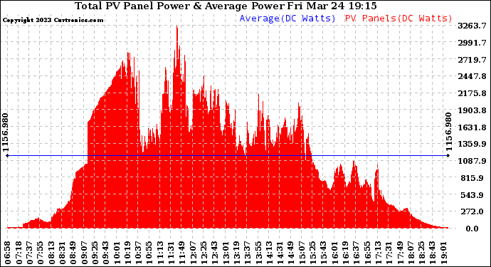 Solar PV/Inverter Performance Total PV Panel Power Output