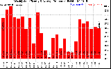 Solar PV/Inverter Performance Weekly Solar Energy Production