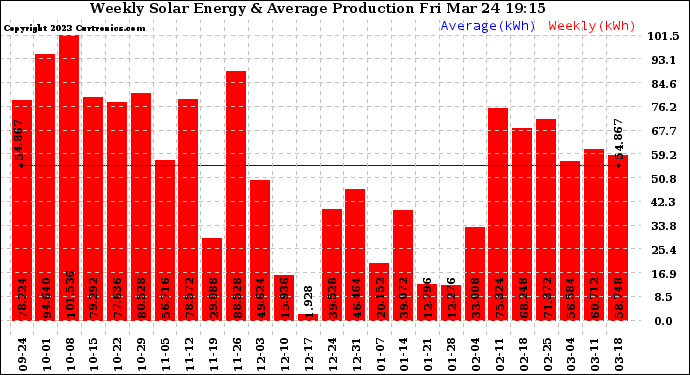 Solar PV/Inverter Performance Weekly Solar Energy Production