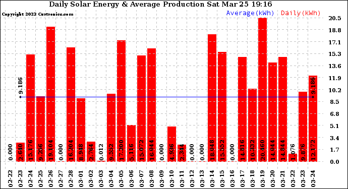 Solar PV/Inverter Performance Daily Solar Energy Production